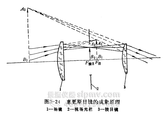 惠更斯型目鏡
