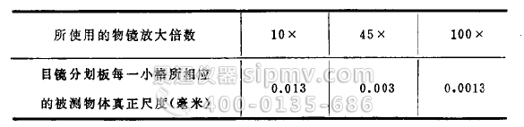 10倍分化目鏡與物鏡配合使用時被觀察物體真正大小對應(yīng)表