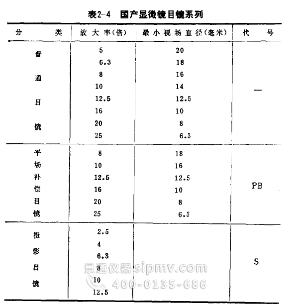 我國顯微鏡目鏡系列的參數(shù)