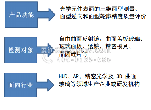 FFS三維面型檢測系統(tǒng)產(chǎn)品特點(diǎn)